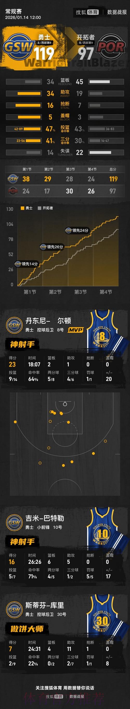 杨瀚森替补3分2板,巴特勒16+6+5,库里打铁9中2,勇士119-97复仇开拓者 杨瀚森替补3分2板,巴特勒16+6+5,库里打铁9中2,勇士119-97复仇开拓者